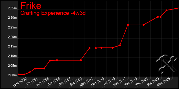 Last 31 Days Graph of Frike