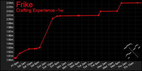 Last 7 Days Graph of Frike