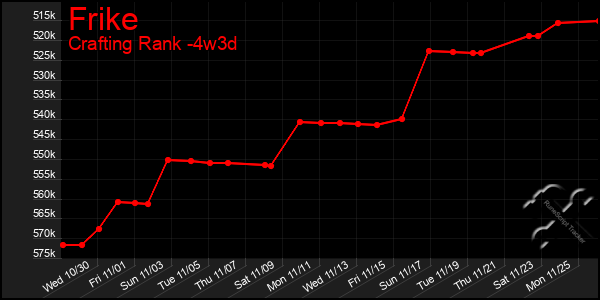 Last 31 Days Graph of Frike