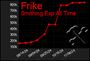 Total Graph of Frike