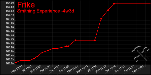 Last 31 Days Graph of Frike