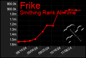 Total Graph of Frike