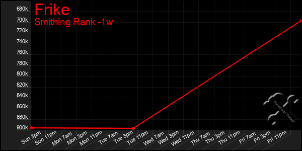 Last 7 Days Graph of Frike