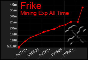 Total Graph of Frike