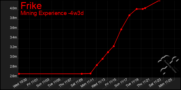 Last 31 Days Graph of Frike