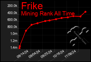 Total Graph of Frike