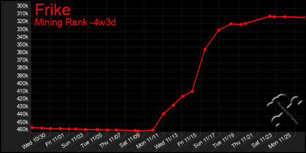 Last 31 Days Graph of Frike