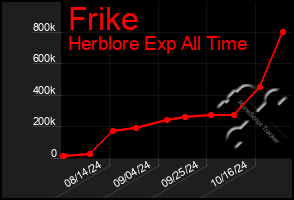 Total Graph of Frike