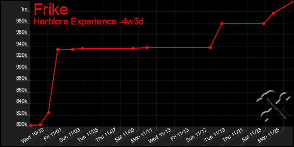 Last 31 Days Graph of Frike