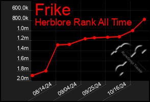 Total Graph of Frike