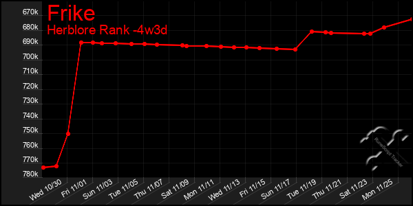 Last 31 Days Graph of Frike