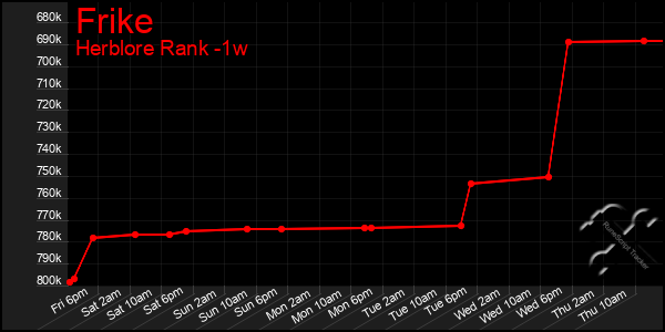 Last 7 Days Graph of Frike