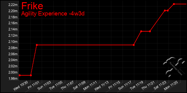 Last 31 Days Graph of Frike