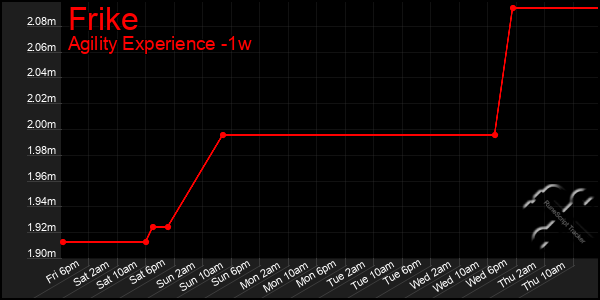 Last 7 Days Graph of Frike