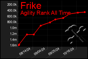 Total Graph of Frike