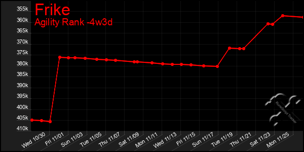 Last 31 Days Graph of Frike