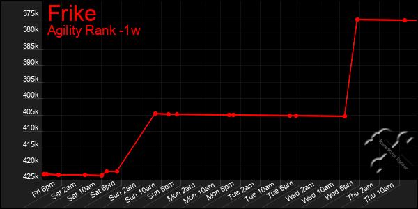 Last 7 Days Graph of Frike