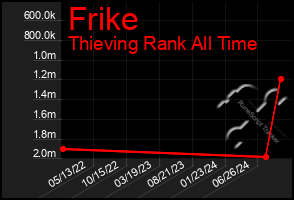 Total Graph of Frike