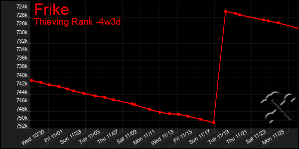 Last 31 Days Graph of Frike