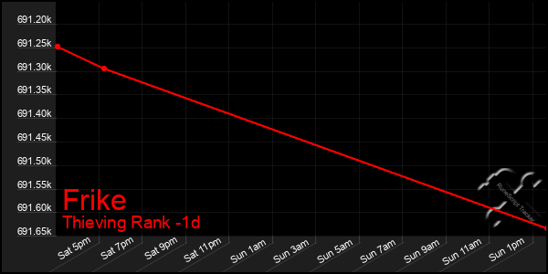 Last 24 Hours Graph of Frike