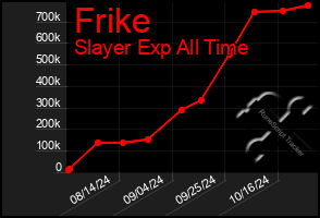 Total Graph of Frike