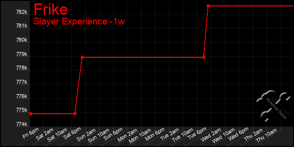 Last 7 Days Graph of Frike