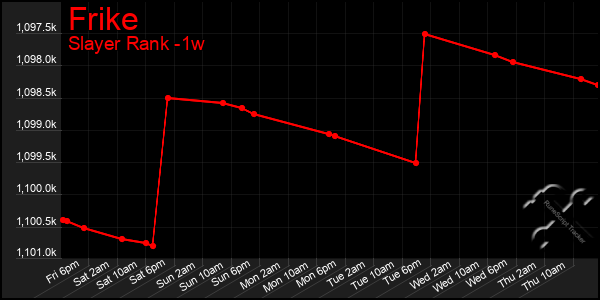 Last 7 Days Graph of Frike