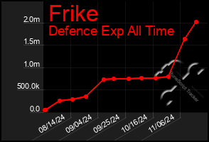 Total Graph of Frike