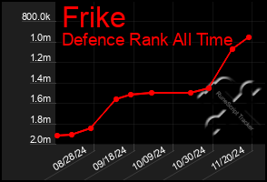 Total Graph of Frike