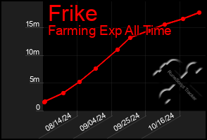 Total Graph of Frike