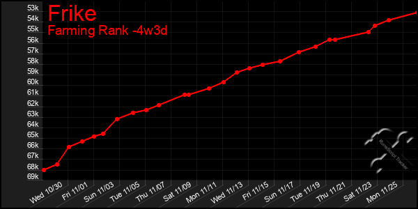 Last 31 Days Graph of Frike