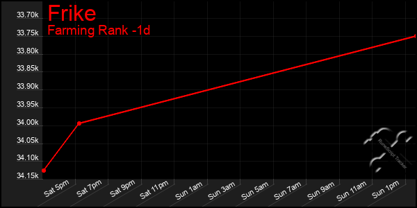 Last 24 Hours Graph of Frike