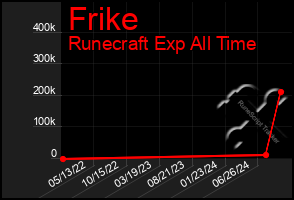 Total Graph of Frike