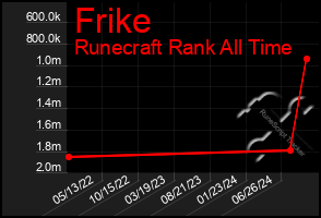 Total Graph of Frike