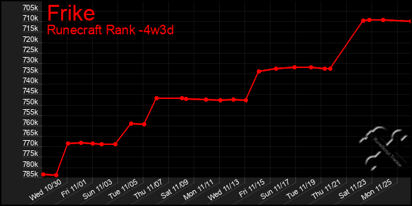 Last 31 Days Graph of Frike