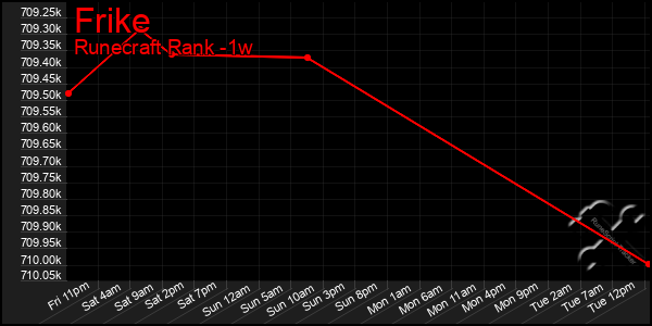 Last 7 Days Graph of Frike