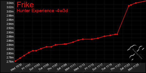 Last 31 Days Graph of Frike