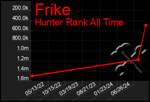 Total Graph of Frike