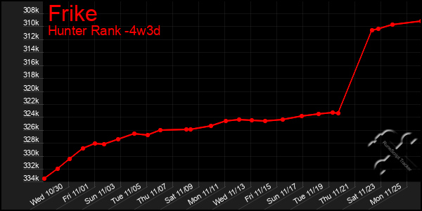 Last 31 Days Graph of Frike