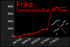 Total Graph of Frike