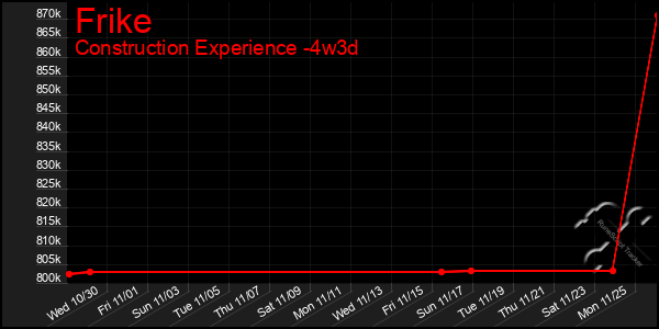 Last 31 Days Graph of Frike