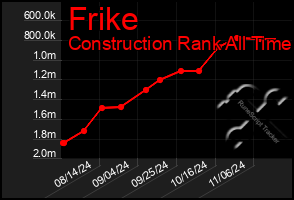 Total Graph of Frike