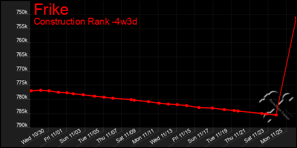 Last 31 Days Graph of Frike