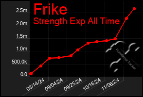 Total Graph of Frike