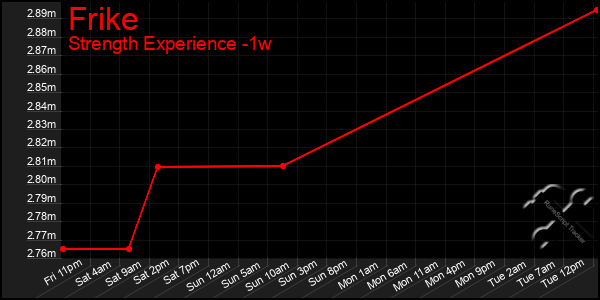 Last 7 Days Graph of Frike