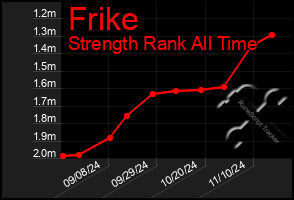 Total Graph of Frike