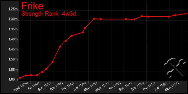 Last 31 Days Graph of Frike