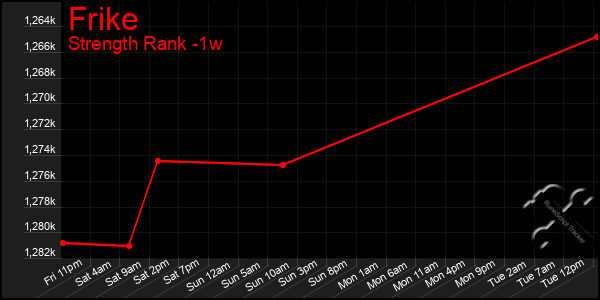 Last 7 Days Graph of Frike