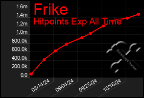 Total Graph of Frike