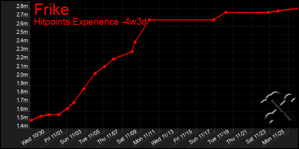 Last 31 Days Graph of Frike